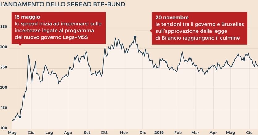 Spread europei sole 24 best sale ore